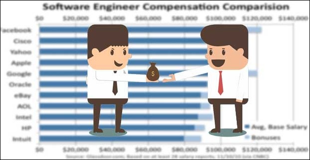 Salary of a software developer